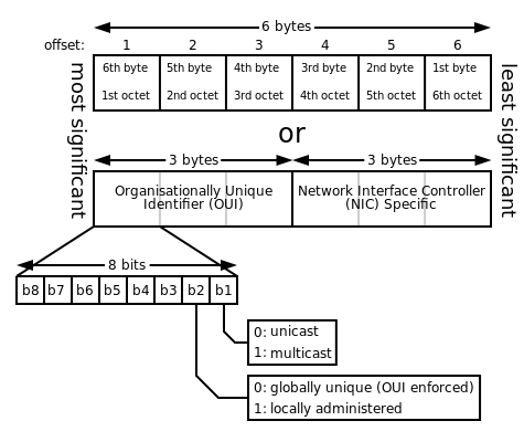 MAC address structure